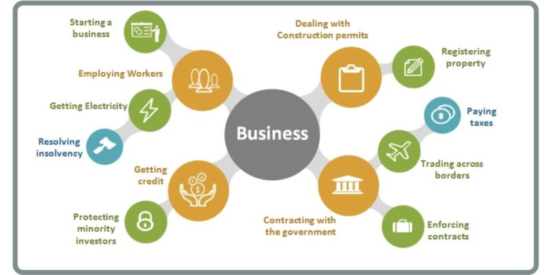 Ease of Doing Business